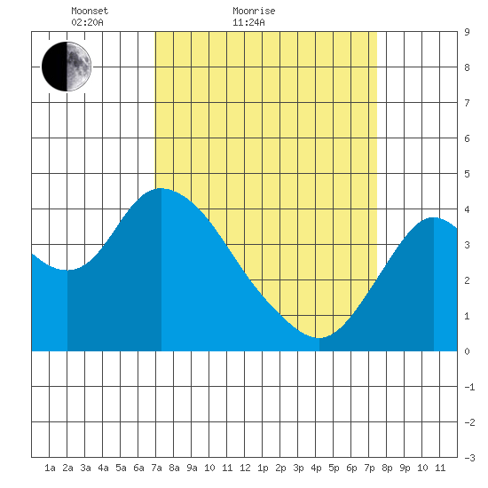 Montezuma Slough tide chart for Tuesday, March 28, 2023