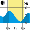 Montezuma Slough tide chart for Tuesday, March 28, 2023