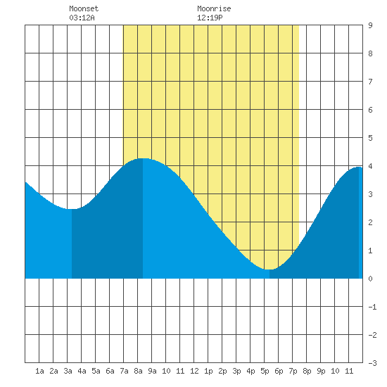Montezuma Slough tide chart for Wednesday, March 29, 2023