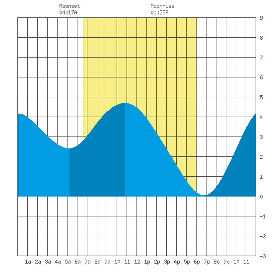 Montezuma Slough tide chart for Thursday, March 2, 2023