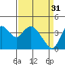 Montezuma Slough tide chart for Friday, March 31, 2023