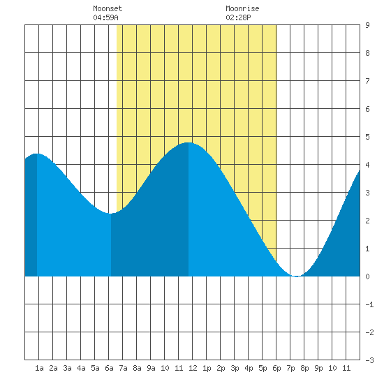 Montezuma Slough tide chart for Friday, March 3, 2023