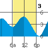 Montezuma Slough tide chart for Friday, March 3, 2023