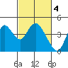Montezuma Slough tide chart for Saturday, March 4, 2023
