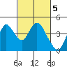 Montezuma Slough tide chart for Sunday, March 5, 2023