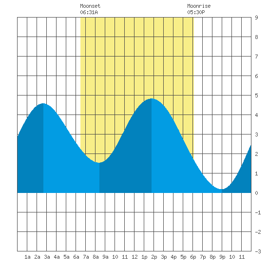 Montezuma Slough tide chart for Monday, March 6, 2023