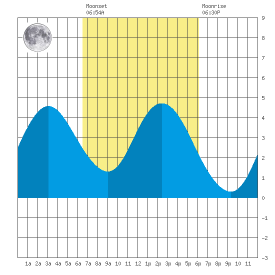 Montezuma Slough tide chart for Tuesday, March 7, 2023
