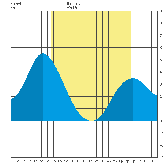 Montezuma Slough tide chart for Monday, April 10, 2023