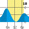 Montezuma Slough tide chart for Monday, April 10, 2023