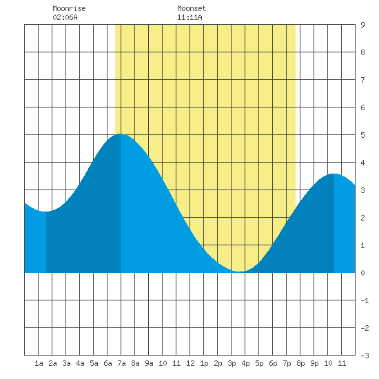 Montezuma Slough tide chart for Wednesday, April 12, 2023