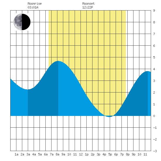 Montezuma Slough tide chart for Thursday, April 13, 2023