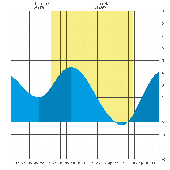 Montezuma Slough tide chart for Friday, April 14, 2023