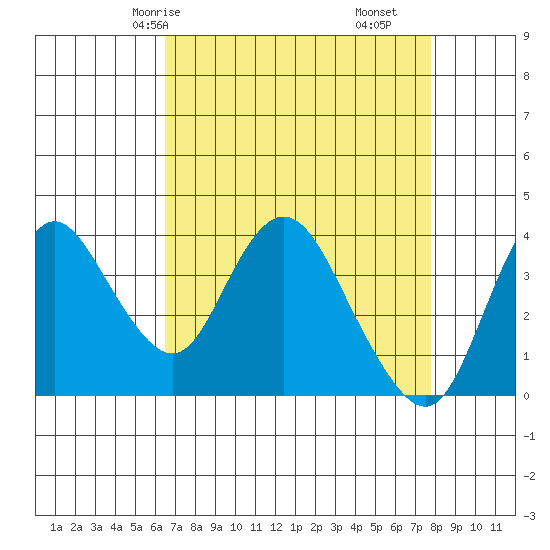 Montezuma Slough tide chart for Sunday, April 16, 2023