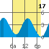 Montezuma Slough tide chart for Monday, April 17, 2023