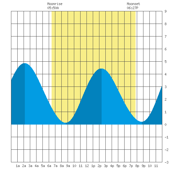 Montezuma Slough tide chart for Tuesday, April 18, 2023