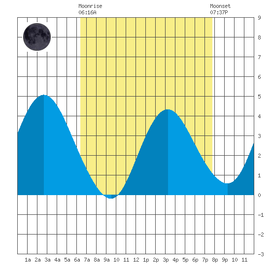 Montezuma Slough tide chart for Wednesday, April 19, 2023