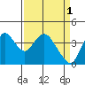 Montezuma Slough tide chart for Saturday, April 1, 2023