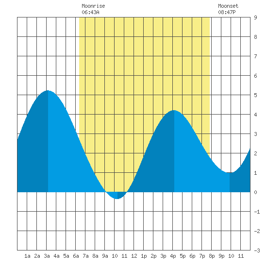 Montezuma Slough tide chart for Thursday, April 20, 2023