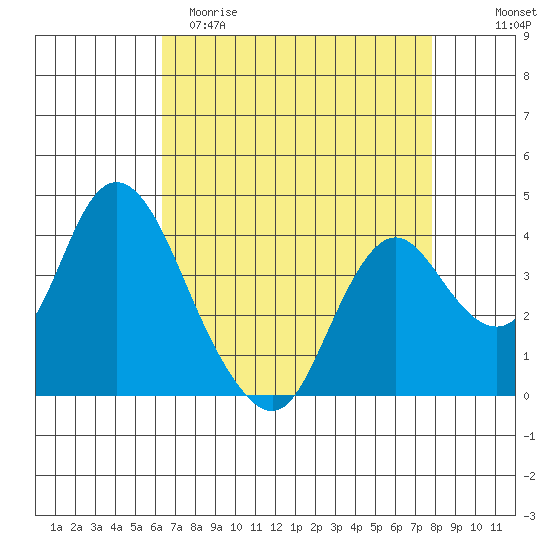 Montezuma Slough tide chart for Saturday, April 22, 2023