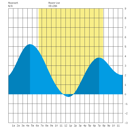 Montezuma Slough tide chart for Sunday, April 23, 2023