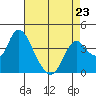 Montezuma Slough tide chart for Sunday, April 23, 2023