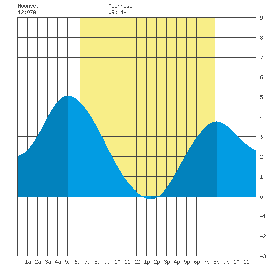 Montezuma Slough tide chart for Monday, April 24, 2023