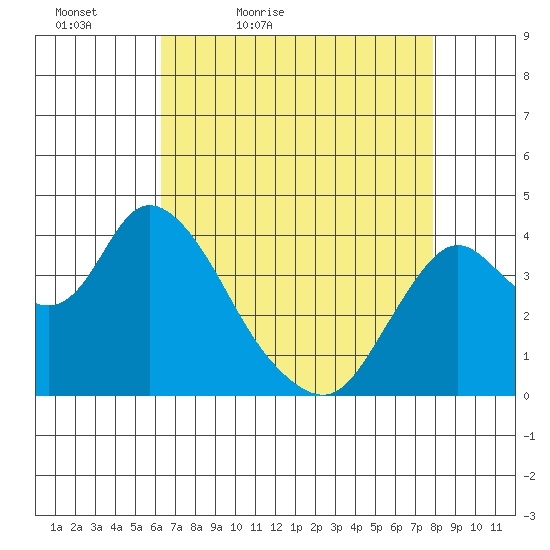 Montezuma Slough tide chart for Tuesday, April 25, 2023