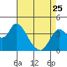 Montezuma Slough tide chart for Tuesday, April 25, 2023