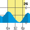 Montezuma Slough tide chart for Wednesday, April 26, 2023