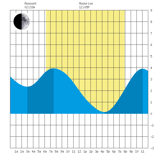 Montezuma Slough tide chart for Thursday, April 27, 2023