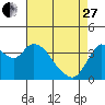 Montezuma Slough tide chart for Thursday, April 27, 2023