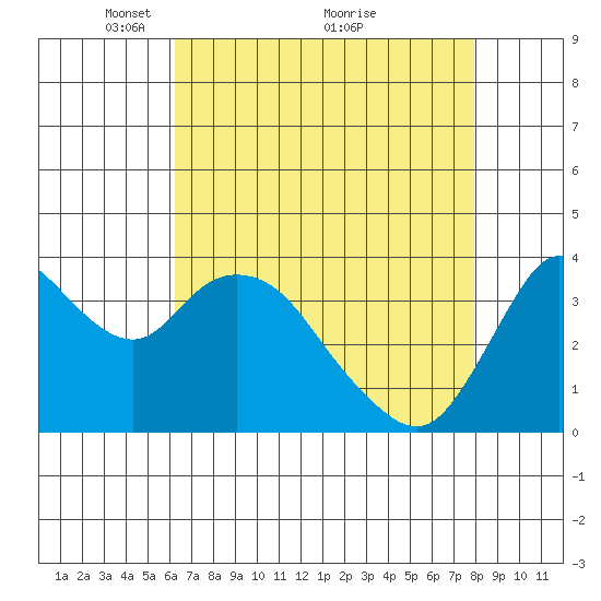 Montezuma Slough tide chart for Friday, April 28, 2023