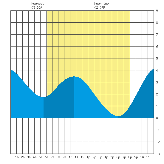 Montezuma Slough tide chart for Saturday, April 29, 2023