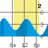 Montezuma Slough tide chart for Sunday, April 2, 2023