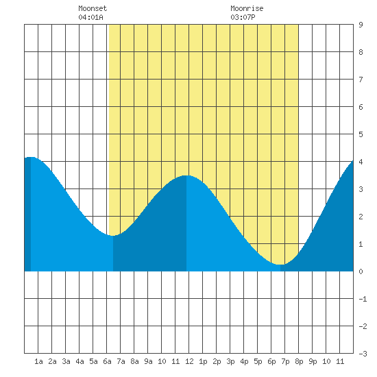 Montezuma Slough tide chart for Sunday, April 30, 2023