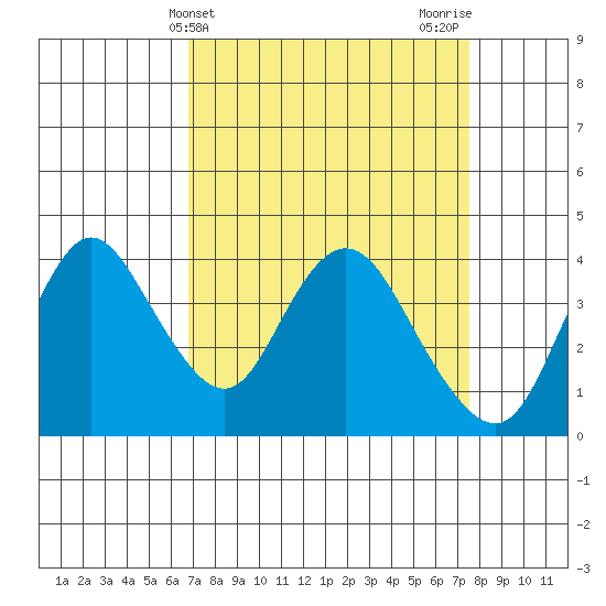 Montezuma Slough tide chart for Monday, April 3, 2023