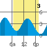 Montezuma Slough tide chart for Monday, April 3, 2023