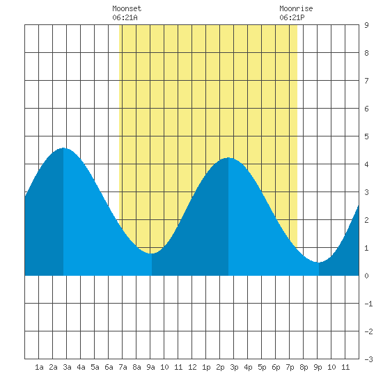 Montezuma Slough tide chart for Tuesday, April 4, 2023