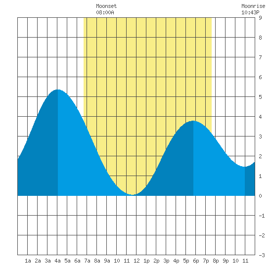 Montezuma Slough tide chart for Saturday, April 8, 2023