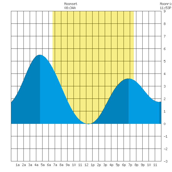 Montezuma Slough tide chart for Sunday, April 9, 2023