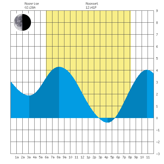 Montezuma Slough tide chart for Friday, May 12, 2023