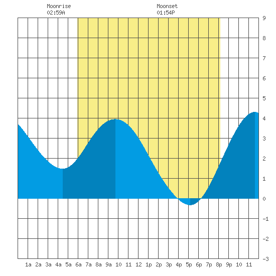 Montezuma Slough tide chart for Saturday, May 13, 2023