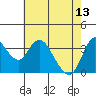 Montezuma Slough tide chart for Saturday, May 13, 2023