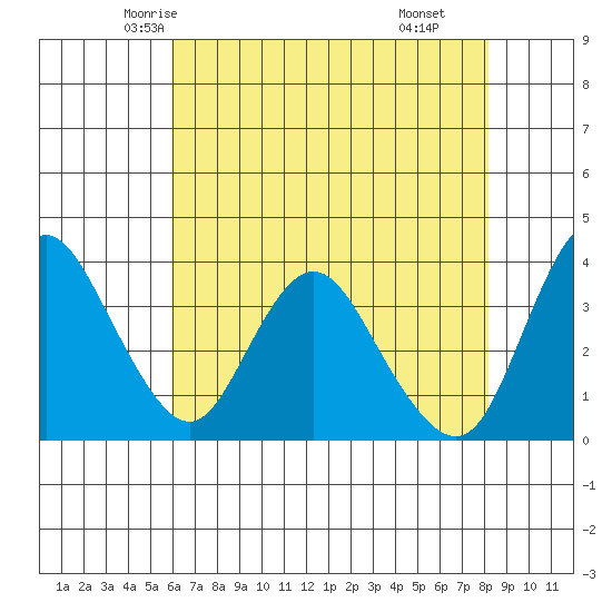 Montezuma Slough tide chart for Monday, May 15, 2023