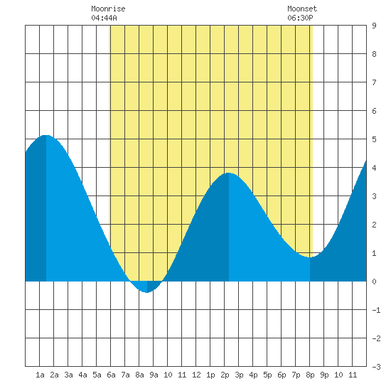 Montezuma Slough tide chart for Wednesday, May 17, 2023