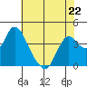 Montezuma Slough tide chart for Monday, May 22, 2023