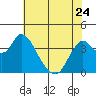 Montezuma Slough tide chart for Wednesday, May 24, 2023
