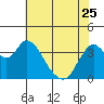 Montezuma Slough tide chart for Thursday, May 25, 2023