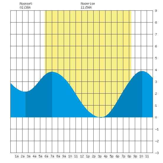 Montezuma Slough tide chart for Friday, May 26, 2023