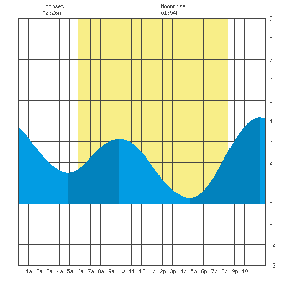 Montezuma Slough tide chart for Sunday, May 28, 2023
